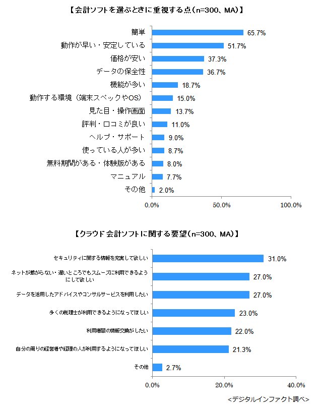 会計ソフトを選ぶときに重視する点/クラウド会計ソフトに関する要望 会計ソフトを選ぶときに重視する点/クラウド会計ソフトに関する要望