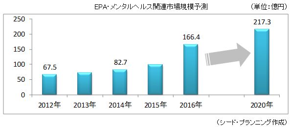 EPA・メンタルヘルス関連市場規模予測