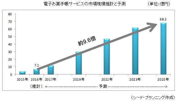 市場調査とコンサルティングのシード プランニング Seed Planning プレスリリース