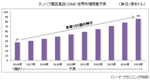 市場調査とコンサルティングのシード プランニング Seed Planning プレスリリース