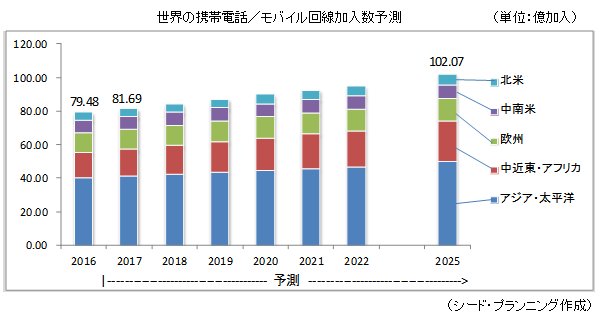 À¤³¦¤Î·ÈÂÓÅÅÏá¿¥â¥Ð¥¤¥ë²óÀþ²ÃÆþ¿ôͽ¬ À¤³¦¤Î·ÈÂÓÅÅÏá¿¥â¥Ð¥¤¥ë²óÀþ²ÃÆþ¿ôͽ¬