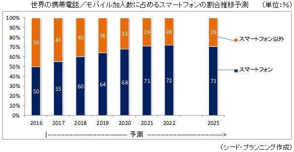 À¤³¦¤Î·ÈÂÓÅÅÏá¿¥â¥Ð¥¤¥ë²ÃÆþ¿ô¤ËÀê¤á¤ë¥¹¥Þ¡¼¥È¥Õ¥©¥ó¤Î³ä¹ç¿ä°Üͽ¬ À¤³¦¤Î·ÈÂÓÅÅÏá¿¥â¥Ð¥¤¥ë²ÃÆþ¿ô¤ËÀê¤á¤ë¥¹¥Þ¡¼¥È¥Õ¥©¥ó¤Î³ä¹ç¿ä°Üͽ¬