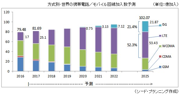 Êý¼°ÊÌ¡¦À¤³¦¤Î·ÈÂÓÅÅÏá¿¥â¥Ð¥¤¥ë²óÀþ²ÃÆþ¿ôͽ¬ Êý¼°ÊÌ¡¦À¤³¦¤Î·ÈÂÓÅÅÏá¿¥â¥Ð¥¤¥ë²óÀþ²ÃÆþ¿ôͽ¬