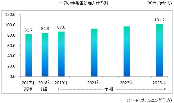 世界 スマホ 普及 率