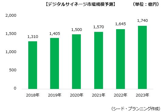 デジタルサイネージ市場規模予測 デジタルサイネージ市場規模予測