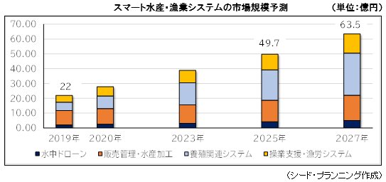 市場調査とコンサルティングのシード プランニング Seed Planning プレスリリース 市場調査とコンサルティングのシード プランニング Seed Planning プレスリリース