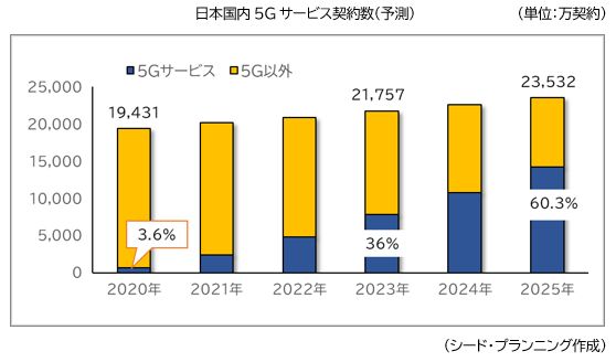 日本国内5Gサービス契約数（予測）