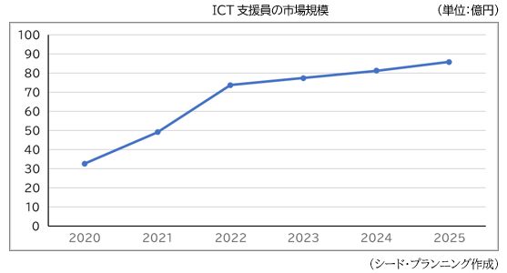 ICT支援員の市場規模