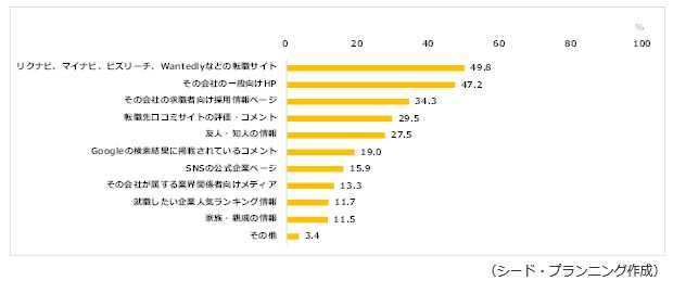 情報収集するときに利用していると思われる情報源