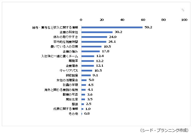 求職者がどのような情報を求めていると思うか