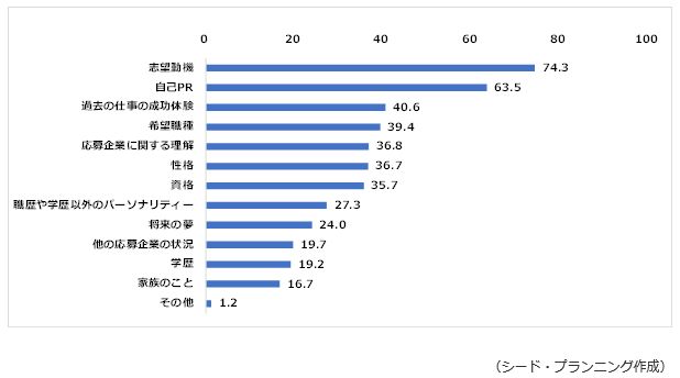 応募者に対して質問をしていること