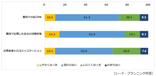 オンライン採用活動の普及に伴い、求職者の活動に起こったと思われる変化