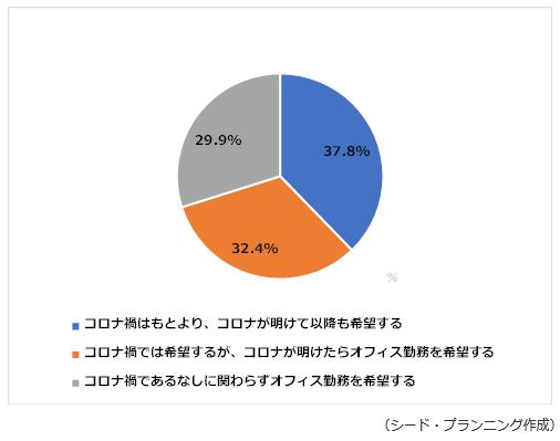 求職者がリモートワークに対してどのように思っていると思われるか