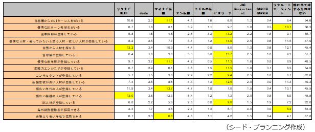 転職サイト・エージェントに登録している人材のうち、最も当てはまるサービス