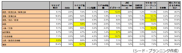 転職サイト・エージェントのうち、中途採用する職種で、採用ができそうと思うサービス