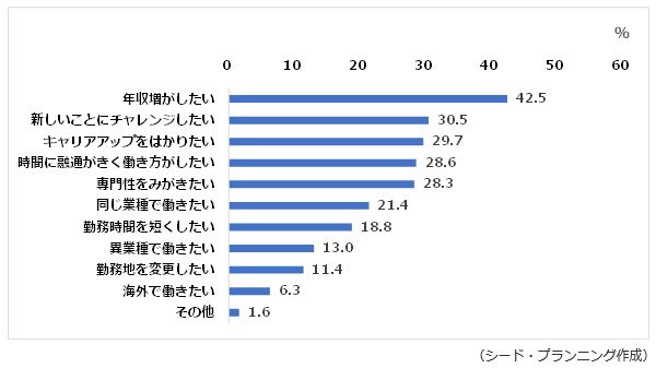 転職に求める要素