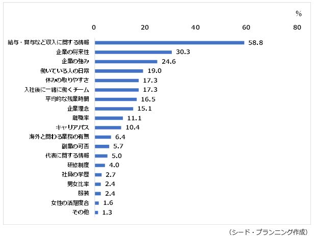 転職先を選定する際、対象となる企業について、どのような情報を知りたいか