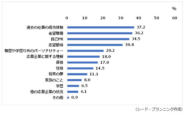 転職活動で、企業に話す準備ができていることや聞いてほしいこと、アピールしたいこと