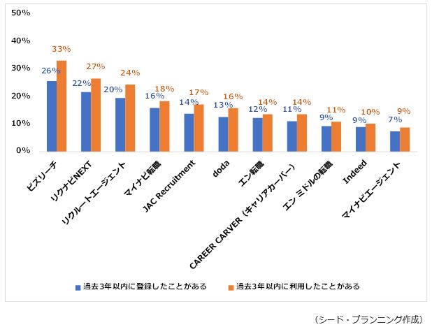 過去3年以内に登録・利用したことがある転職サイト・エージェント