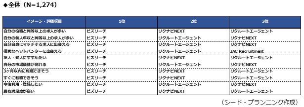 転職サイト・エージェントのうち、あてはまるサービス：全体