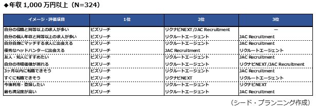 転職サイト・エージェントのうち、あてはまるサービス：年収1,000万円以上