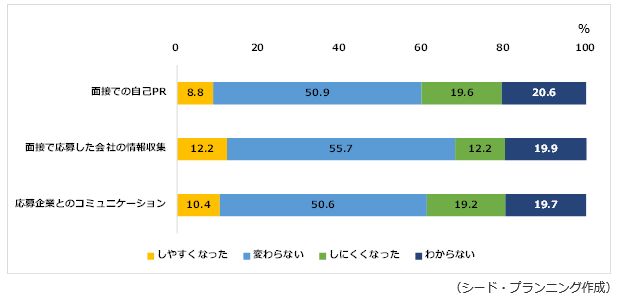 オンライン化によって転職活動で起こった変化