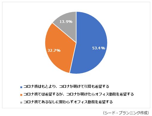 リモートワークについて、どのように思われるか