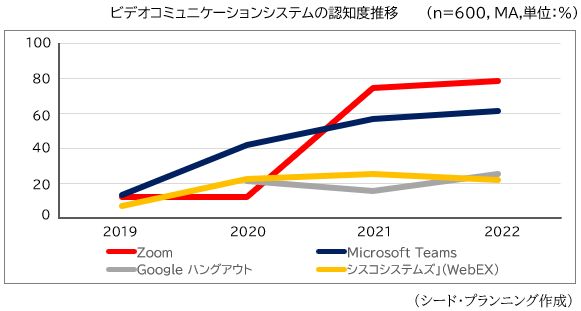 ビデオコミュニケーションシステムの認知度推移