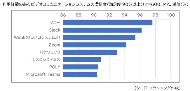 利用経験のあるビデオコミュニケーションシステムの満足度