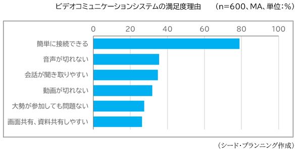 ビデオコミュニケーションシステムの満足度理由