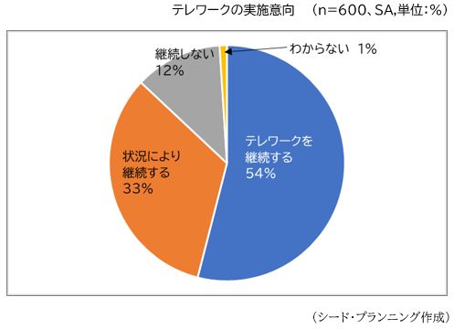 テレワークの実施意向