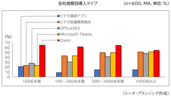 会社規模別導入タイプ