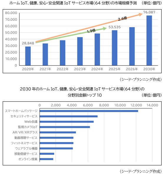 市場規模予測/分野別金額トップ10