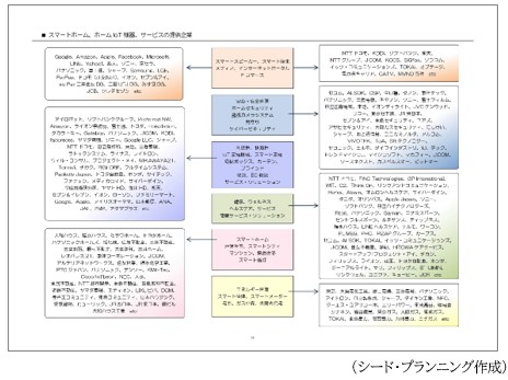 スマートホーム、ホームIoT機器、サービスの提供企業