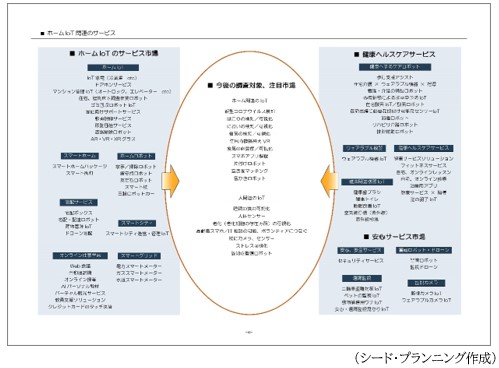 ホームIoT関連のサービス