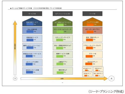 ホームIoT関連のサービス市場　2030年度市場の想定／サービス利用台数