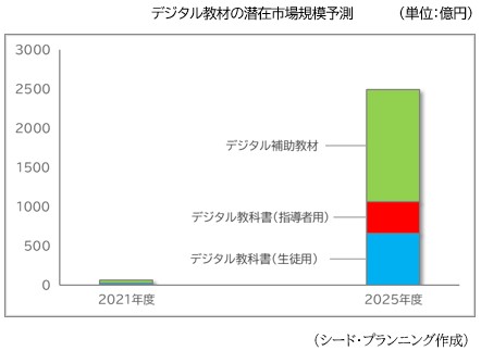 デジタル教材の潜在市場規模予測