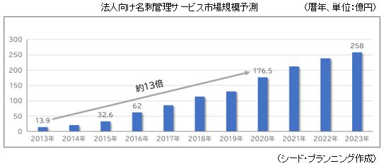 法人向け名刺管理サービス市場規模予測