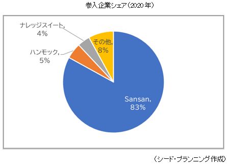 参入企業シェア（2020年）