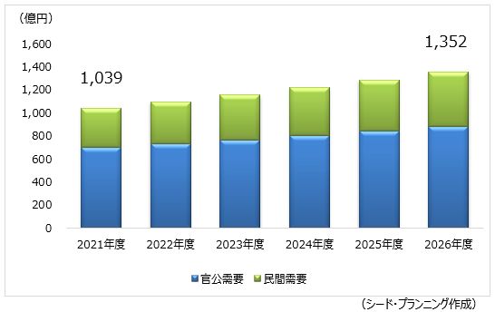 防災情報システム・サービス市場は、2026年に約1,352億円に発展する推計