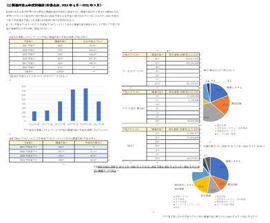 「第２章　政府・地方公共団体による調達状況分析」分析内容掲載例