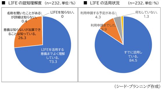 LIFEの認知理解度/LIFEの活用状況