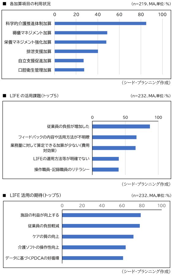 各加算項目の利用状況/LIFEの活用課題（トップ５）/LIFE活用の期待（トップ５）