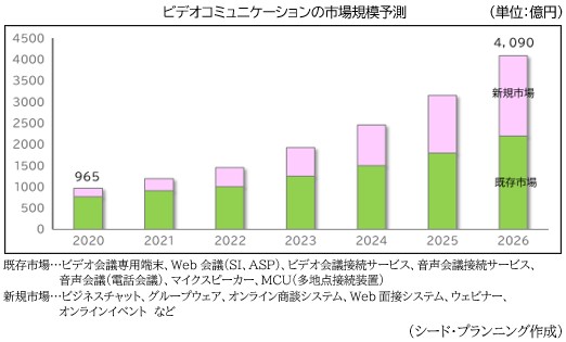 ビデオコミュニケーションの市場規模予測