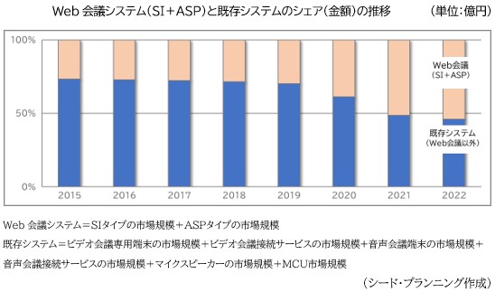 Web会議システム（SI＋ASP）と既存システムのシェア（金額）の推移