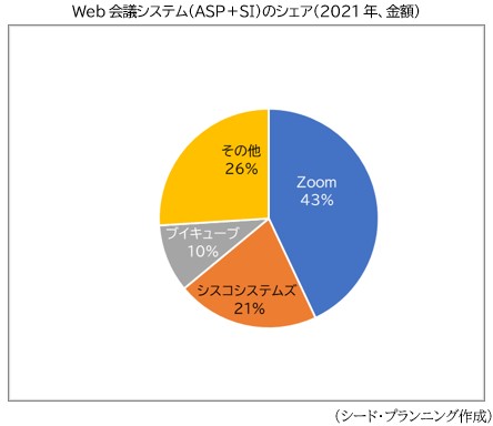 Web会議システム（ASP＋SI）のシェア（2021年、金額）