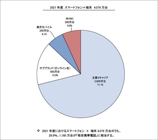 2021年度のスマートフォン+端末