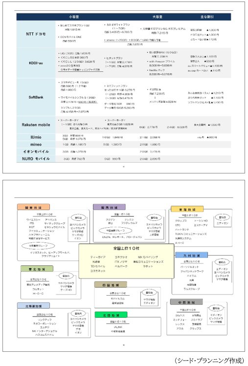 「Ⅰ．総合分析編　①.携帯電話販売の市場環境　(1)端末販売の変化」に掲載の図