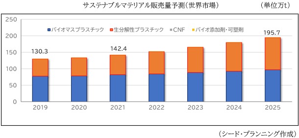 サステナブルマテリアル販売量予測(世界市場)