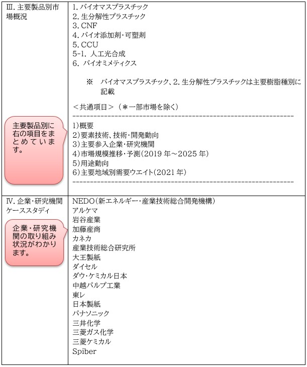 サステナブルマテリアル販売量予測(世界市場)